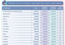 El INDEC dio a conocer datos definitivos del censo del año 2022