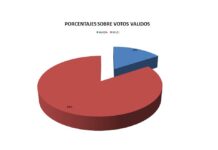 Segunda vuelta electoral: En Hernando ganó Milei con el 84,32% sobre los votos válidos