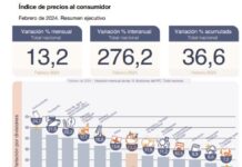 La inflación de Febrero fue del 13,2%, la acumulada del 36,6% y la interanual del 276,2%