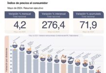 La inflación de Mayo fue del 4,2%
