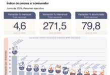 La inflación de Junio fue del 4,6% en un marco de recomposición de precios regulados